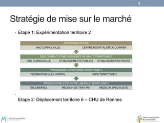 Stratégie de mise sur le marché
• Etape 1: Expérimentation territoire 2
•
Etape 2: Déploiement territoire 6 – CHU de Rennes
5
PROFESSIONELS DE SANTE LIBERAUX TERRITOIRE 2
IDE LIBERALE MEDECIN DE TRAITANT MEDECIN SPECIALISTE
PHARMACIES D'OFFICINES TERRITOIRE 2
FEDERATION VILLE HOPITAL URPS TERRITOIRE 2
DEPLOIEMENT ETABLISSEMENTS DE SANTE TERRITOIRE 2
HAD CORNOUAILLE ETABLISSEMENTS PUBLICS ETABLISSEMENTS PRIVES
EXPERIMENTATIONS
HAD CORNOUAILLE CENTRE HOSPITALIER DE QUIMPER
 