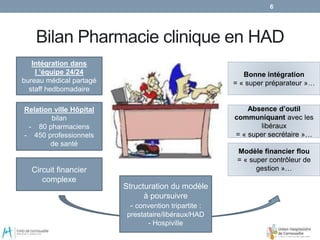Bilan Pharmacie clinique en HAD
6
Intégration dans
l ’équipe 24/24
bureau médical partagé
staff hedbomadaire
Relation ville Hôpital
bilan
- 80 pharmaciens
- 450 professionnels
de santé
Circuit financier
complexe
Absence d’outil
communiquant avec les
libéraux
= « super secrétaire »…
Bonne intégration
= « super préparateur »…
Structuration du modèle
à poursuivre
- convention tripartite :
prestataire/libéraux/HAD
- Hospiville
Modèle financier flou
= « super contrôleur de
gestion »…
 