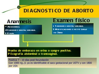 DIAGNOSTICO DE ABORTO   Amenorrea.   Sangrado genital variable.   Dolor.   Sangrado genital variable.   Modificaciones o no de cuello de útero . Anamnesis Examen físico Prueba de embarazo en orina o sangre positiva.   Ecografía abdominal o transvaginal. Positiva 7 - 10 días post fecundación Con 1000 ng../L ya es identificable el saco gestacional por USTV y con 1800 por USA 