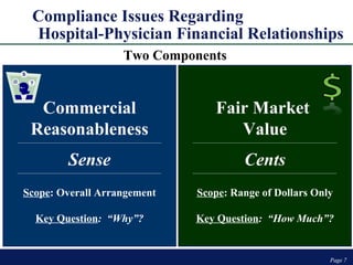 Compliance Issues Regarding  Hospital-Physician Financial Relationships Page  Page  Fair Market  Value ________________________________________________________________________ Cents ________________________________________________________________________ Scope : Range of Dollars Only Key Question :  “How Much”? Commercial Reasonableness ________________________________________________________________________ Sense ________________________________________________________________________ Scope : Overall Arrangement Key Question :  “Why”? Two Components 