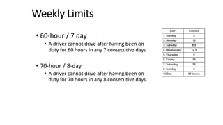 Weekly Limits
• 60-hour / 7 day
• A driver cannot drive after having been on
duty for 60 hours in any 7 consecutive days
• 70-hour / 8-day
• A driver cannot drive after having been on
duty for 70 hours in any 8 consecutive days.
 