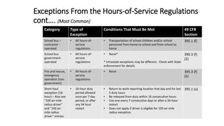 Exceptions From the Hours-of-Service Regulations
cont…. (Most Common)
Category Type of
Exception
Conditions That Must Be Met 49 CFR
Section
School bus –
contractor -
operated
• All hours-of-
service
regulations
• Transportation of school children and/or school
personnel from home to school and from school to
home
395.1 (f)
School bus
government-
operated
• All hours-of-
service
regulations
• None*
* Intrastate exceptions may be different. Check with State
enforcement for details
390.3 (f)
(2)
Fire and rescue,
emergency
operation (non
government)
• All hours-of-
service
regulations
• None 395.3 (f)
(5)
Short-haul
exception (16-
hour) – Also see
“100 air-mile
radius driver”
and “150 air-
mile radius
driver” entries
• 16-hour duty
period allowed
once per 7 day
period, or after
any 34 hour
restart
• Return to work reporting location that day and for last
5 duty tours
• Be released from duty within 16 consecutive hours
• Use one every 7 consecutive days or after a 34-hour
restart
• Does not apply if driver is eligible for 150 air-mile
radius exception.
395.1 (o)
 