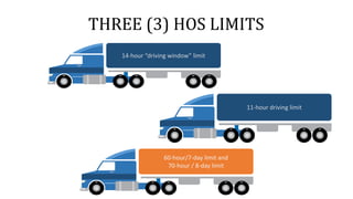 11-hour driving limit
60-hour/7-day limit and
70-hour / 8-day limit
14-hour “driving window” limit
THREE (3) HOS LIMITS
 