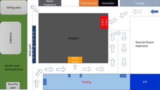 Hospital planning | PPTX