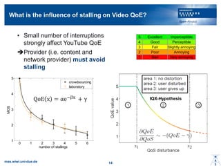 What is the influence of stalling on Video QoE?
IQX-Hypothesis
Excellent
Good
Fair
Poor
Bad
5
4
3
2
1
Imperceptible
Perceptible
Slightly annoying
Annoying
Very annoying
? Small number of interruptions
strongly affect YouTube QoE
?Provider (i.e. content and
network provider) must avoid
stalling
0 1 2 3 4 5 6
1
2
3
4
5
number of stallings
MOS
crowdsourcing
laboratory
QoE x = e?x + 
mas.wiwi.uni-due.de 14
 
