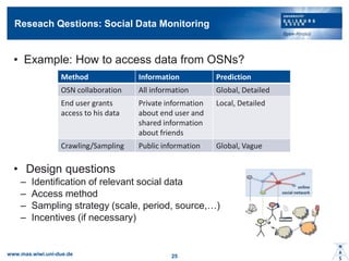 Reseach Qestions: Social Data Monitoring
? Example: How to access data from OSNs?
? Design questions
C Identification of relevant social data
C Access method
C Sampling strategy (scale, period, source,)
C Incentives (if necessary)
Method Information Prediction
OSN collaboration All information Global, Detailed
End user grants
access to his data
Private information
about end user and
shared information
about friends
Local, Detailed
Crawling/Sampling Public information Global, Vague
www.mas.wiwi.uni-due.de 25
 