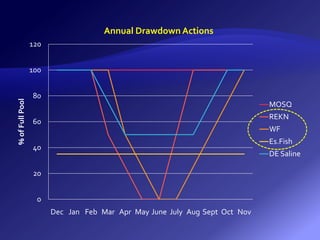 0
20
40
60
80
100
120
Dec Jan Feb Mar Apr May June July Aug Sept Oct Nov
%ofFullPool
Annual Drawdown Actions
MOSQ
REKN
WF
Es.Fish
DE Saline
 