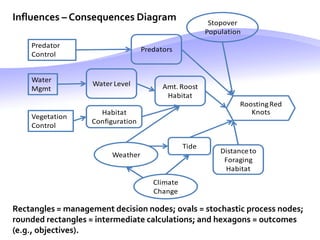 RoostingRed
Knots
Water
Mgmt
Stopover
Population
Predator
Control
Weather
Vegetation
Control
Predators
Water Level Amt. Roost
Habitat
Habitat
Configuration
Tide
Distanceto
Foraging
Habitat
Climate
Change
Rectangles = management decision nodes; ovals = stochastic process nodes;
rounded rectangles = intermediate calculations; and hexagons = outcomes
(e.g., objectives).
Influences – Consequences Diagram
 