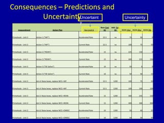 Consequences – Predictions and
Uncertainty
Impoundment Action Plan Sea Level Δ
Base Cost
(k)
Add. Cost
(k) REKN 10yr REKN 20yr REKN 30yr
Primehook - Unit 3 Action 1 ("WF") Accelerated Rate 22.5 na 75 50 0
Primehook - Unit 3 Action 1 ("WF") Current Rate 22.5 na 100 75 50
Primehook - Unit 3 Action 2 ("REKN") Accelerated Rate 15 na 225 150 0
Primehook - Unit 3 Action 2 ("REKN") Current Rate 15 na 300 225 150
Primehook - Unit 3 Action 3 ("DE Saline") Accelerated Rate 10 na 50 0 0
Primehook - Unit 3 Action 3 ("DE Saline") Current Rate 10 na 50 50 15
Primehook - Unit 3 Act.4: Raise levee, replace WCS +WF Accelerated Rate 22.5 1200 100 75 50
Primehook - Unit 3 Act.4: Raise levee, replace WCS +WF Current Rate 22.5 1200 100 100 100
Primehook - Unit 3 Act.5: Raise levee, replace WCS +REKN Accelerated Rate 15 1200 300 235 150
Primehook - Unit 3 Act.5: Raise levee, replace WCS +REKN Current Rate 15 1200 300 300 300
Primehook - Unit 3 Act.6: Raise levee, replace WCS +DNREC Accelerated Rate 10 1200 50 40 25
Primehook - Unit 3 Act.6: Raise levee, replace WCS +DNREC Current Rate 10 1200 50 50 50
UncertaintyUncertaint
y
 