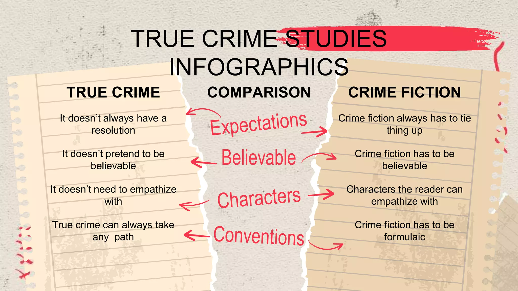 TRUE CRIME STUDIES
INFOGRAPHICS
TRUE CRIME COMPARISON CRIME FICTION
It doesn’t always have a
resolution
Crime fiction always has to tie
thing up
It doesn’t pretend to be
believable
Crime fiction has to be
believable
It doesn’t need to empathize
with
Characters the reader can
empathize with
True crime can always take
any path
Crime fiction has to be
formulaic
 