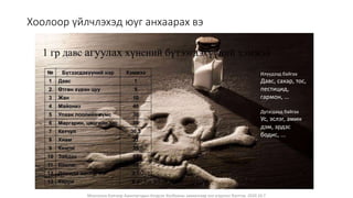 Монголын Бэлчээр Ашиглагчдын Нэгдсэн Холбооны захиалгаар энэ агуулгыг бэлтгэв. 2020.10.7
Хоолоор үйлчлэхэд юуг анхаарах вэ
Илүүдээд байгаа
Давс, сахар, тос,
пестицид,
гармон, ...
Дутагдаад байгаа
Ус, эслэг, амин
дэм, эрдэс
бодис, ...
 