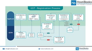 GST Overview - Know All About Goods and Service Tax Smart Taxation ...