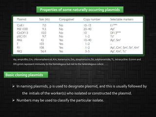 Properties of some naturally occurring plasmids
Ap, ampicillin; Cm, chloramphenicol; Km, kanamycin; Sm, streptomycin; Sn, sulphonamide;Tc, tetracycline. E1imm and
DF13imm represent immunity to the homologous but not to the heterologous colicin
Basic cloning plasmids
 In naming plasmids, p is used to designate plasmid, and this is usually followed by
the initials of the worker(s) who isolated or constructed the plasmid.
 Numbers may be used to classify the particular isolate.
 