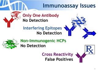 20
Immunoassay Issues
Only One Antibody
No Detection
Non-Immunogenic HCPs
No Detection
Interfering Epitopes
No Detection
Cross Reactivity
False Positives
 