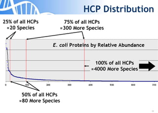 23
HCP Distribution
25% of all HCPs
≈20 Species
50% of all HCPs
≈80 More Species
75% of all HCPs
≈300 More Species
100% of all HCPs
≈4000 More Species
 