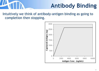 29
Antibody Binding
Intuitively we think of antibody-antigen binding as going to
completion then stopping.
 