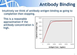 30
Antibody Binding
Intuitively we think of antibody-antigen binding as going to
completion then stopping.
This is a reasonable
approximation if the
antibody concentration is
high.
 