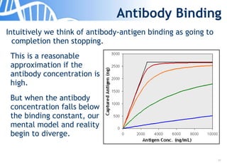 31
Antibody Binding
Intuitively we think of antibody-antigen binding as going to
completion then stopping.
This is a reasonable
approximation if the
antibody concentration is
high.
But when the antibody
concentration falls below
the binding constant, our
mental model and reality
begin to diverge.
 
