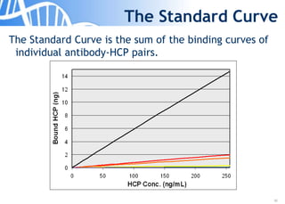 32
The Standard Curve
The Standard Curve is the sum of the binding curves of
individual antibody-HCP pairs.
 