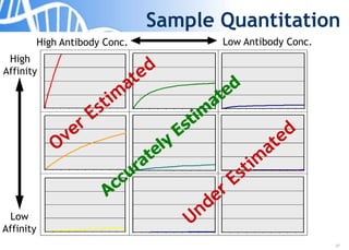 37
Sample Quantitation
High Antibody Conc.
Low
Affinity
High
Affinity
Low Antibody Conc.
 