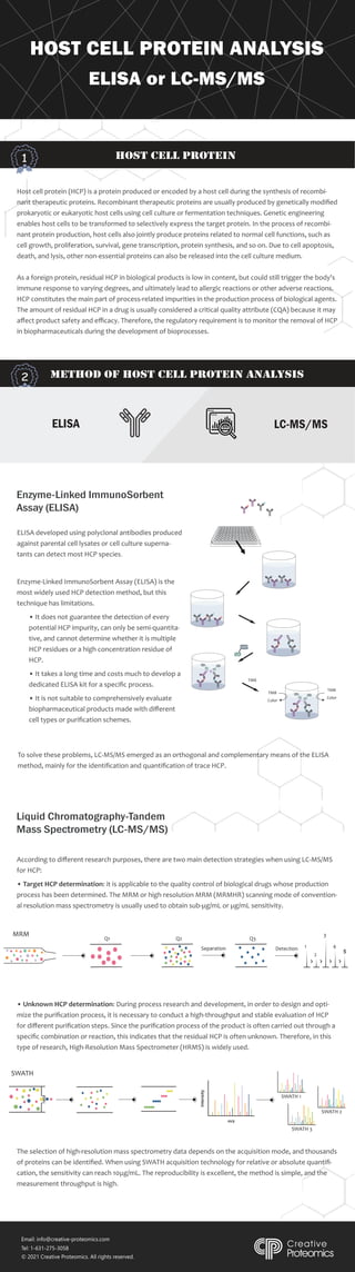 HOST CELL PROTEIN ANALYSIS
ELISA or LC-MS/MS
© 2021 Creative Proteomics. All rights reserved.
Email: info@creative-proteomics.com
Tel: 1-631-275-3058
host cell protein
1
method of host cell protein analysis
2
Host cell protein (HCP) is a protein produced or encoded by a host cell during the synthesis of recombi-
nant therapeutic proteins. Recombinant therapeutic proteins are usually produced by genetically modiﬁed
prokaryotic or eukaryotic host cells using cell culture or fermentation techniques. Genetic engineering
enables host cells to be transformed to selectively express the target protein. In the process of recombi-
nant protein production, host cells also jointly produce proteins related to normal cell functions, such as
cell growth, proliferation, survival, gene transcription, protein synthesis, and so on. Due to cell apoptosis,
death, and lysis, other non-essential proteins can also be released into the cell culture medium.
As a foreign protein, residual HCP in biological products is low in content, but could still trigger the body's
immune response to varying degrees, and ultimately lead to allergic reactions or other adverse reactions.
HCP constitutes the main part of process-related impurities in the production process of biological agents.
The amount of residual HCP in a drug is usually considered a critical quality attribute (CQA) because it may
aﬀect product safety and eﬃcacy. Therefore, the regulatory requirement is to monitor the removal of HCP
in biopharmaceuticals during the development of bioprocesses.
To solve these problems, LC-MS/MS emerged as an orthogonal and complementary means of the ELISA
method, mainly for the identiﬁcation and quantiﬁcation of trace HCP.
According to diﬀerent research purposes, there are two main detection strategies when using LC-MS/MS
for HCP:
• Target HCP determination: it is applicable to the quality control of biological drugs whose production
process has been determined. The MRM or high resolution MRM (MRMHR) scanning mode of convention-
al resolution mass spectrometry is usually used to obtain sub-µg/mL or µg/mL sensitivity.
ELISA LC-MS/MS
Enzyme-Linked ImmunoSorbent
Assay (ELISA)
Liquid Chromatography-Tandem
Mass Spectrometry (LC-MS/MS)
B B
B B
SA
HRP
TMB
TMB
Color
TMB
Color
SA
HRP
SA
HRP
B B
SA
HRP
SA
HRP
• Unknown HCP determination: During process research and development, in order to design and opti-
mize the puriﬁcation process, it is necessary to conduct a high-throughput and stable evaluation of HCP
for diﬀerent puriﬁcation steps. Since the puriﬁcation process of the product is often carried out through a
speciﬁc combination or reaction, this indicates that the residual HCP is often unknown. Therefore, in this
type of research, High-Resolution Mass Spectrometer (HRMS) is widely used.
The selection of high-resolution mass spectrometry data depends on the acquisition mode, and thousands
of proteins can be identiﬁed. When using SWATH acquisition technology for relative or absolute quantiﬁ-
cation, the sensitivity can reach 10μg/mL. The reproducibility is excellent, the method is simple, and the
measurement throughput is high.
Separation Detection
Q1 Q2
MRM
SWATH
Q3
1
2
4
5
3
Data
Acquisition
25Da
Intensity
m/z
SWATH 1
SWATH 2
SWATH 3
ELISA developed using polyclonal antibodies produced
against parental cell lysates or cell culture superna-
tants can detect most HCP species.
Enzyme-Linked ImmunoSorbent Assay (ELISA) is the
most widely used HCP detection method, but this
technique has limitations.
• It does not guarantee the detection of every
potential HCP impurity, can only be semi-quantita-
tive, and cannot determine whether it is multiple
HCP residues or a high concentration residue of
HCP.
• It takes a long time and costs much to develop a
dedicated ELISA kit for a speciﬁc process.
• It is not suitable to comprehensively evaluate
biopharmaceutical products made with diﬀerent
cell types or puriﬁcation schemes.
 