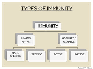 TYPES OF IMMUNITY
IMMUNITY
INNATE/
NATIVE
NON-
SPECIFIC
SPECIFIC
ACQUIRED/
ADAPTIVE
ACTIVE PASSIVE
Paniker’s 9th Edition
 