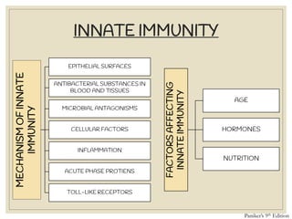 MECHANISMOFINNATE
IMMUNITY
EPITHELIAL SURFACES
ANTIBACTERIAL SUBSTANCES IN
BLOOD AND TISSUES
MICROBIAL ANTAGONISMS
CELLULAR FACTORS
INFLAMMATION
ACUTE PHASE PROTIENS
TOLL-LIKE RECEPTORS
INNATE IMMUNITY
FACTORSAFFECTING
INNATEIMMUNITY
AGE
HORMONES
NUTRITION
Paniker’s 9th Edition
 
