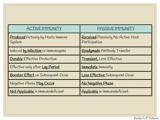 ACTIVE IMMUNITY PASSIVE IMMUNITY
Produced Actively by Hosts Immune
System
Received Passively No Active Host
Participation
Induced by Infection or Immunogens Readymade Antibody Transfer
Durable Effective Protection Transient, Less Effective
Effective only after Lag Period Immediate Immunity
Booster Effect on Subsequent Dose Less Effective Subsequent Dose
Negative Phase May Occur No Negative Phase
Not Applicable in Immunodeficient Applicable in Immunodeficient
Paniker’s 9th Edition
 
