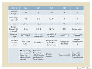 Criteria IgG IgM IgA IgD IgE
Half Life
(Days)
23 5 6-8 3 2
Percentage
in Serum (%)
80 5-8 10-13 1 1
H chain gamma alpha mu delta epsilon
Serum
Concenratio
n (mg/ml)
8-16 0.5-2 0.6-4.2 0.03 In nano grams
Molecular
Weight
150000(7S)
900000-
1000000(19S)
160000(7S)
400000
180000(7S) 190000(8S)
Protective
function
mainly
Body Fluids
(GCF)
Blood Stream
Body Surfaces
(Colostrum
Saliva Tears)
Recognition
Molecule
Reagenic
Hypersenstivit
y
Main Serum Ig,
only maternal
Ig (across
placenta), Late
antibody
Millionaires
Molecule ,
oldest Ig class,
synthesised by
fetus (20 wks)
2ndmost
abundant
Resembles IgG
Heat Labile
(56Deg.C),
Anaphylactic Ig
Paniker’s 9th Edition
 