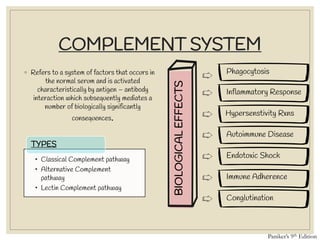 COMPLEMENT SYSTEM
◦ Refers to a system of factors that occurs in
the normal serum and is activated
characteristically by antigen – antibody
interaction which subsequently mediates a
number of biologically significantly
consequences.
• Classical Complement pathway
• Alternative Complement
pathway
• Lectin Complement pathway
TYPES
Phagocytosis
Inflammatory Response
Hypersenstivity Rxns
Autoimmune Disease
Endotoxic Shock
Immune Adherence
Conglutination
BIOLOGICALEFFECTS
Paniker’s 9th Edition
 