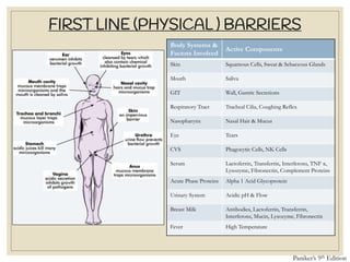 FIRST LINE (PHYSICAL ) BARRIERS
Body Systems &
Factors Involved
Active Components
Skin Squamous Cells, Sweat & Sebaceous Glands
Mouth Saliva
GIT Wall, Gastric Secretions
Respiratory Tract Tracheal Cilia, Coughing Reflex
Nasopharynx Nasal Hair & Mucus
Eye Tears
CVS Phagocytic Cells, NK Cells
Serum Lactoferrin, Transferrin, Interferons, TNF α,
Lysozyme, Fibronectin, Complement Proteins
Acute Phase Proteins Alpha 1 Acid Glycoprotein
Urinary System Acidic pH & Flow
Breast Milk Antibodies, Lactoferrin, Transferrin,
Interferons, Mucin, Lysozyme, Fibronectin
Fever High Temperature
Paniker’s 9th Edition
 