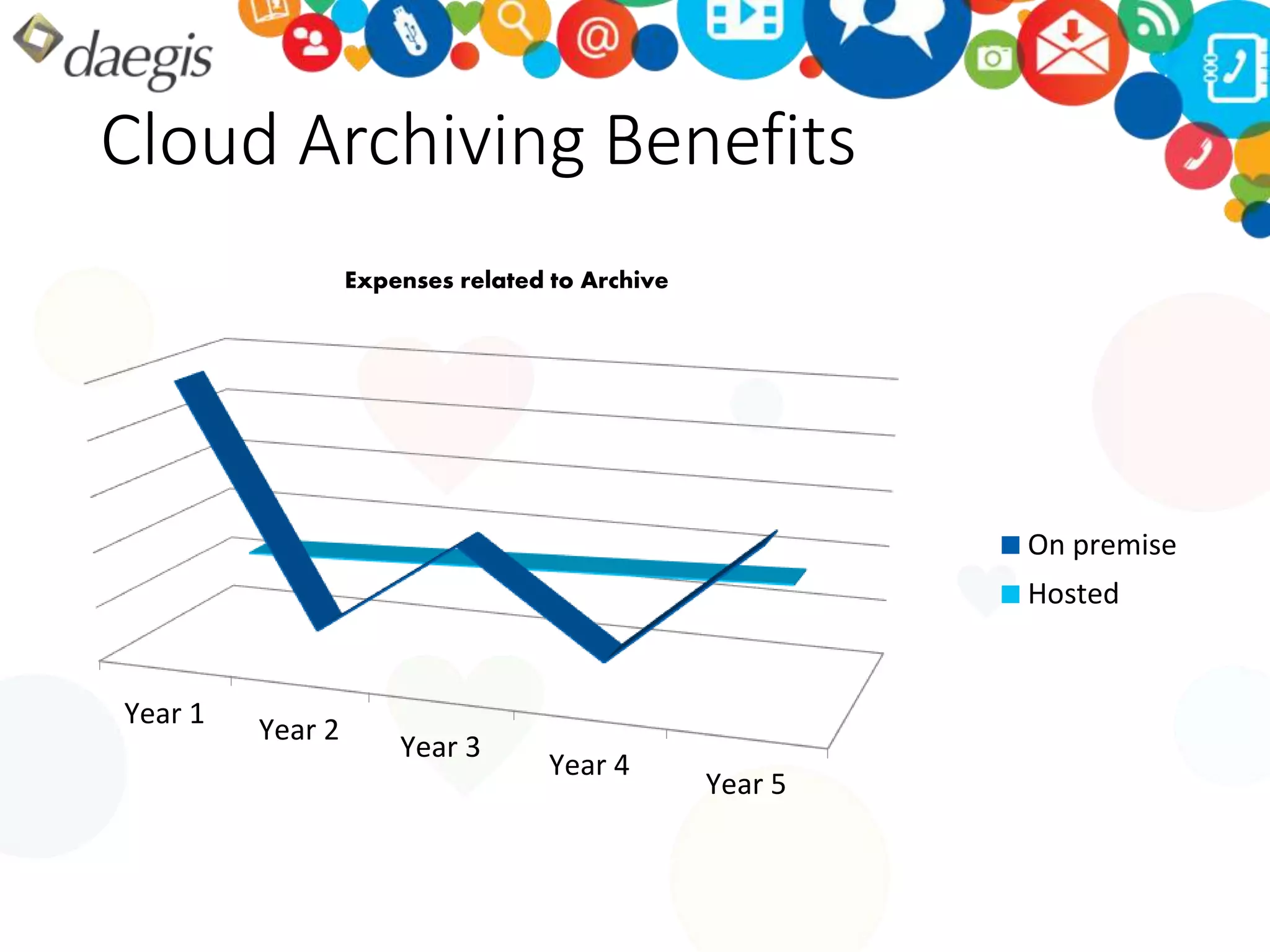 Cloud Archiving Benefits 
Year 1 
Year 2 
Year 3 
Year 4 
Year 5 
On premise 
Hosted 
Expenses related to Archive 
 