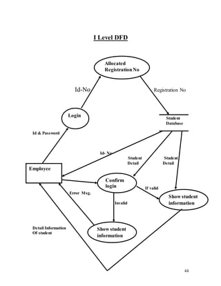 44
Allocated
RegistrationNo
Login
Employee
Confirm
login
Show student
information
Show student
information
I Level DFD
Id-No Registration No
Student
Database
Id & Password
Id- No
Student Student
Detail Detail
If valid
Error Msg.
Invalid
Detail Information
Of student
 