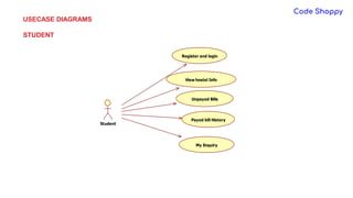USECASE DIAGRAMS
STUDENT
Student
Register and login
View hostel Info
Unpayed Bills
My Enquiry
Payed bill History
 