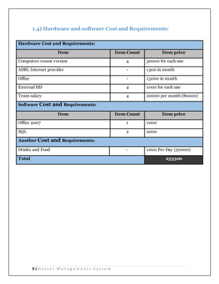 9 | H o s t e l M a n a g e m e n t s S y s t e m
1.4) Hardware and software Cost and Requirements:
Hardware Cost and Requirements:
Item Item Count Item price
Computers resent version 4 30000 for each one
ADSL Internet provider - 1300 in month
Office - 15000 in month
External HD 4 1000 for each one
Team salary 4 20000 per month (80000)
Software Cost and Requirements:
Item Item Count Item price
Office 2007 1 1000
SQL 2 2000
Another Cost and Requirements:
Drinks and Food - 1000 Per Day (30000)
Total 253300
 