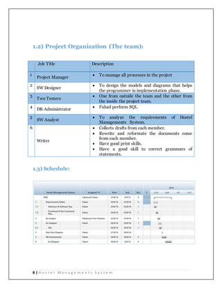 8 | H o s t e l M a n a g e m e n t s S y s t e m
1.2) Project Organization (The team):
1.3) Schedule:
Job Title Description
1
Project Manager
 To manage all processes in the project
2
SW Designer
 To design the models and diagrams that helps
the programmer in implementation phase.
3
Two Testers
 One from outside the team and the other from
the inside the project team.
4
DB Administrator
 Fahad perform SQL
5
SW Analyst
 To analyze the requirements of Hostel
Managements System.
6
Writer
 Collects drafts from each member.
 Rewrite and reformate the documents come
from each member.
 Have good print skills.
 Have a good skill to correct grammars of
statements.
 