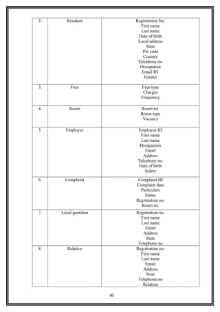 2. Resident Registration No.
First name
Last name
Date of birth
Local address
State
Pin code
Country
Telephone no.
Occupation
Email ID
Gender
3. Fees Fees type
Charges
Frequency
4. Room Room no.
Room type
Vacancy
5. Employee Employee ID
First name
Last name
Designation
Email
Address
Telephone no.
Date of birth
Salary
6. Complaint Complaint ID
Complaint date
Particulars
Status
Registration no.
Room no.
7. Local guardian Registration no.
First name
Last name
Email
Address
State
Telephone no
8. Relative Registration no.
First name
Last name
Email
Address
State
Telephone no
Relation
40
 