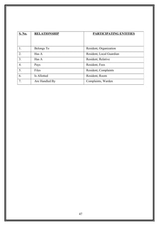 S. No. RELATIONSHIP PARTICIPATING ENTITIES
1. Belongs To Resident, Organization
2. Has A Resident, Local Guardian
3. Has A Resident, Relative
4. Pays Resident, Fees
5. Files Resident, Complaints
6. Is Allotted Resident, Room
7. Are Handled By Complaints, Warden
47
 