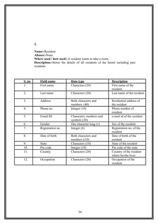 2.
Name:-Resident
Aliases:-None
Where used / how used:-A resident wants to take a room.
Description:-Stores the details of all residents of the hostel including past
residents
S. no Field name Data type Description
1. First name Characters (20) First name of the
resident
2. Last name Characters (20) Last name of the resident
3. Address Both characters and
numbers. (40)
Residential address of
the resident
4. Phone no. Integer (10) Phone number of
resident
5. Email ID Characters, numbers and
symbols (30)
e-mail id of the resident
6. Gender One character long (1) Sex of the resident
7. Registration no. Integer (6) Registration no. of the
resident
8. Date of birth Both characters and
numbers ((10)
Date of birth of the
resident
9. State Characters (10) State of the resident
10. Pin code Integer (10) Pin code of the state
11. Country Characters (20) Country of the resident
where he/she lives
12. Occupation Characters (20) Occupation of the
resident
50
 