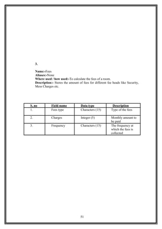 3.
Name:-Fees
Aliases:-None
Where used / how used:-To calculate the fees of a room.
Description:- Stores the amount of fees for different fee heads like Security,
Mess Charges etc.
S. no Field name Data type Description
1. Fees type Characters (15) Type of the fees
2. Charges Integer (5) Monthly amount to
be paid
3. Frequency Characters (15) The frequency at
which the fees is
collected
51
 