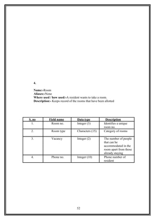 4.
Name:-Room
Aliases:-None
Where used / how used:-A resident wants to take a room.
Description:- Keeps record of the rooms that have been allotted
S. no Field name Data type Description
1. Room no. Integer (3) Identifies a unique
room no.
2. Room type Characters (15) Category of rooms
3. Vacancy Integer (2) The number of people
that can be
accommodated in the
room apart from those
already staying
4. Phone no. Integer (10) Phone number of
resident
52
 