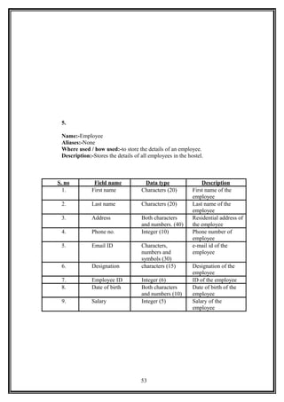5.
Name:-Employee
Aliases:-None
Where used / how used:-to store the details of an employee.
Description:-Stores the details of all employees in the hostel.
S. no Field name Data type Description
1. First name Characters (20) First name of the
employee
2. Last name Characters (20) Last name of the
employee
3. Address Both characters
and numbers. (40)
Residential address of
the employee
4. Phone no. Integer (10) Phone number of
employee
5. Email ID Characters,
numbers and
symbols (30)
e-mail id of the
employee
6. Designation characters (15) Designation of the
employee
7. Employee ID Integer (6) ID of the employee
8. Date of birth Both characters
and numbers (10)
Date of birth of the
employee
9. Salary Integer (5) Salary of the
employee
53
 