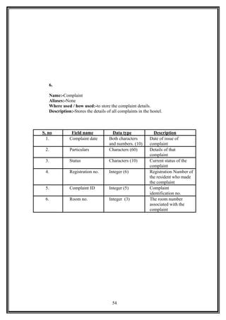 6.
Name:-Complaint
Aliases:-None
Where used / how used:-to store the complaint details.
Description:-Stores the details of all complaints in the hostel.
S. no Field name Data type Description
1. Complaint date Both characters
and numbers. (10)
Date of issue of
complaint
2. Particulars Characters (60) Details of that
complaint
3. Status Characters (10) Current status of the
complaint
4. Registration no. Integer (6) Registration Number of
the resident who made
the complaint
5. Complaint ID Integer (5) Complaint
identification no.
6. Room no. Integer (3) The room number
associated with the
complaint
54
 