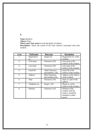 8.
Name:-Relative
Aliases:-None
Where used / how used:-to store the details of relative.
Description:- Stores the record of the local relatives associated with each
resident
S. no Field name Data type Description
1. Registration
no.
Integer (6) Registration no. of the
resident
2.. First name Characters (20) First name of the
relative of the resident
3.. Last name Characters (20) Last name of the
relative of the resident
4. Email ID Both Characters
and numbers. (30)
Email ID of the
relative of the resident
5. Address Both Characters
and numbers (30)
Address of the relative
of the resident
6. State Characters (10) State as a part of the
address
7. Telephone no. Integer (10) Phone no. of the
relative of the resident
8. Relation Characters (10) Relation of the
resident with the
relative, should be
husband or either
parent.
57
 