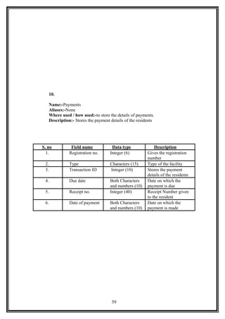 10.
Name:-Payments
Aliases:-None
Where used / how used:-to store the details of payments.
Description:- Stores the payment details of the residents
S. no Field name Data type Description
1. Registration no. Integer (6) Gives the registration
number
2. Type Characters (15) Type of the facility
3. Transaction ID Integer (10) Stores the payment
details of the residents
4. Due date Both Characters
and numbers (10)
Date on which the
payment is due
5. Receipt no. Integer (40) Receipt Number given
to the resident
6. Date of payment Both Characters
and numbers (10)
Date on which the
payment is made
59
 
