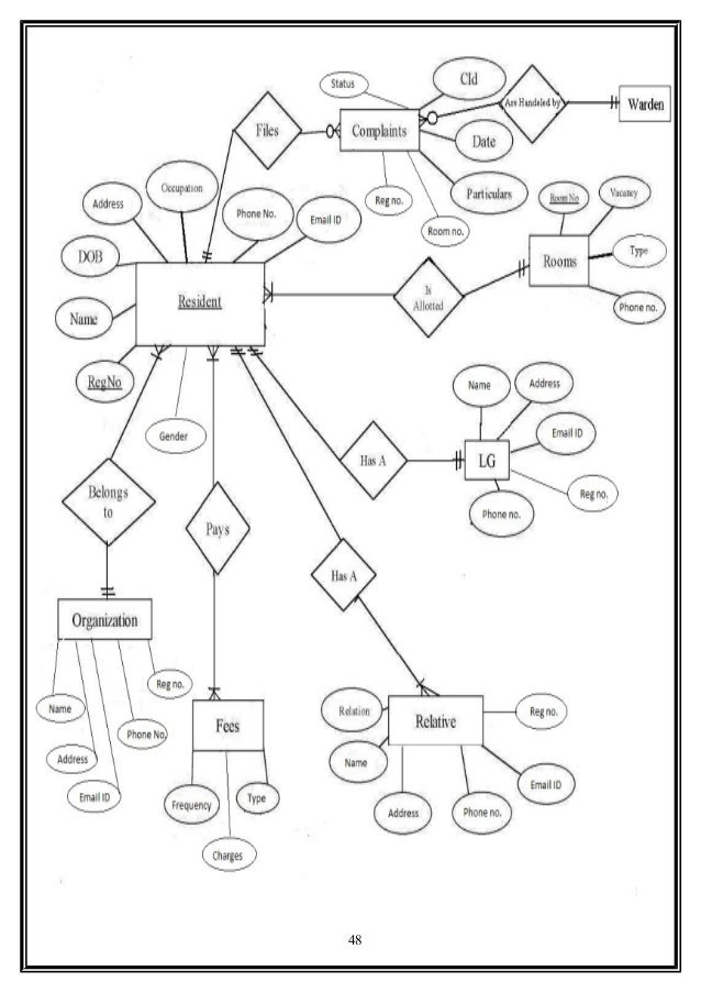 ER Diagram For Hostel Management System