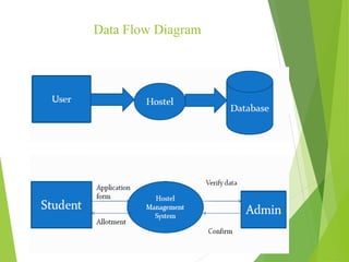 Data Flow Diagram
 