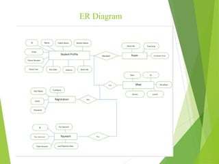 ER Diagram
 