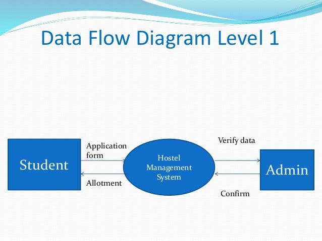Data Flow Diagram Of Hostel Management System