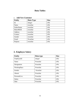 15
Data Tables
1. Add New Customer
Entity Data Type Size
Id integer (50)
Name nvarchar (50)
FatherName nvarchar (50)
DateofBirth nvarchar (50)
Address nvarchar (50)
Contact nvarchar (50)
Gender nvarchar (50)
Email Nvarchar (50)
Purpose nvarchar (50)
2. Employee Salary
Entity Data type Size
EmployeeId integer (50)
Name Nvarchar (50)
Designation Nvarchar (50)
WorkingDays Nvarchar (50)
Gender Nvarchar (50)
Absent Nvarchar (50)
PersonalLive Nvarchar (50)
Salary Nvarchar (50)
Date Nvarchar (50)
 